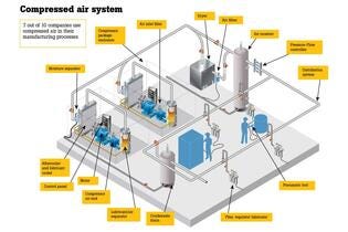How to Calculate Compressed Air System Wasted Air